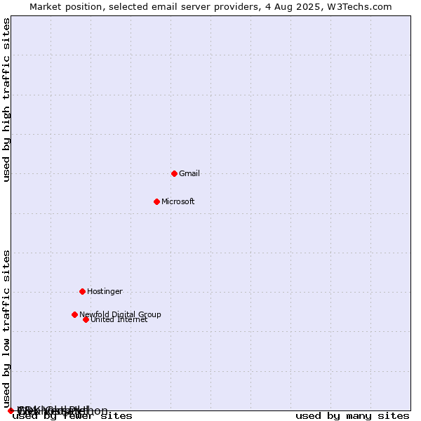 Market position of 1&1 Versatel vs. Webhost Python vs. CDK Global