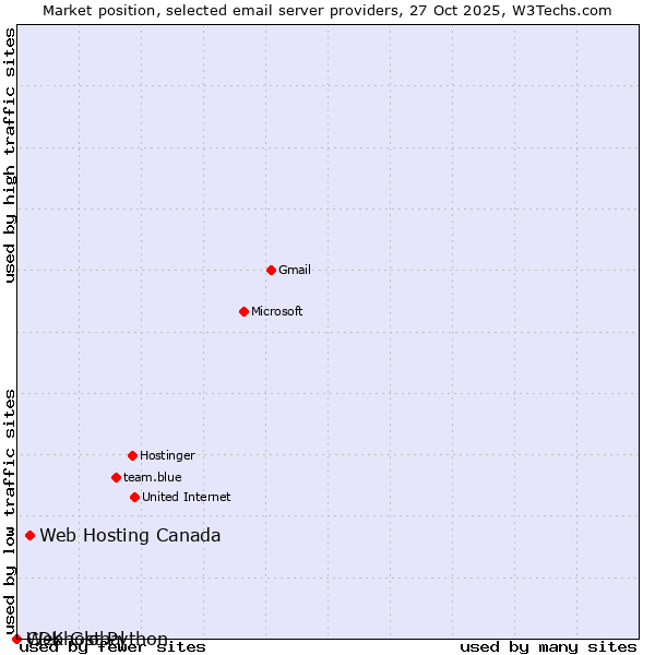 Market position of Web Hosting Canada vs. Webhost Python vs. CDK Global