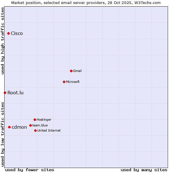 Market position of cdmon vs. Cisco vs. Root.lu