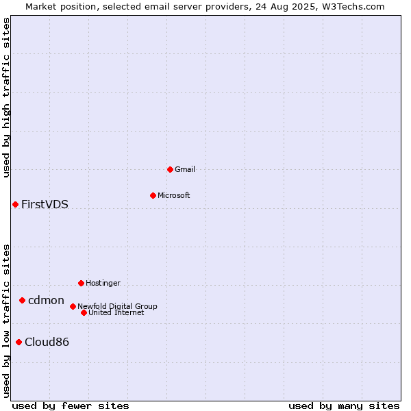 Market position of cdmon vs. Cloud86 vs. FirstVDS