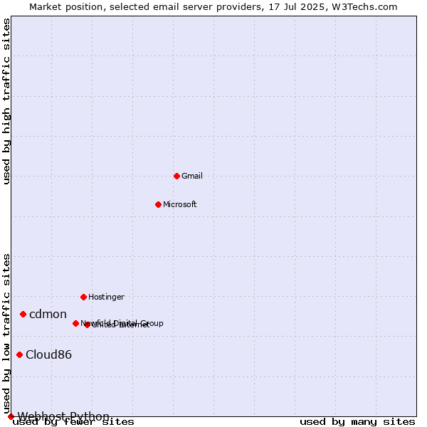 Market position of cdmon vs. Cloud86 vs. Webhost Python