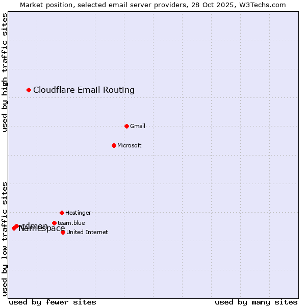 Market position of Cloudflare Email Routing vs. cdmon vs. Namespace