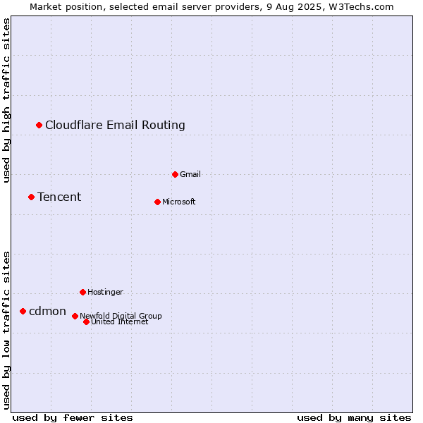 Market position of Cloudflare Email Routing vs. Tencent vs. cdmon
