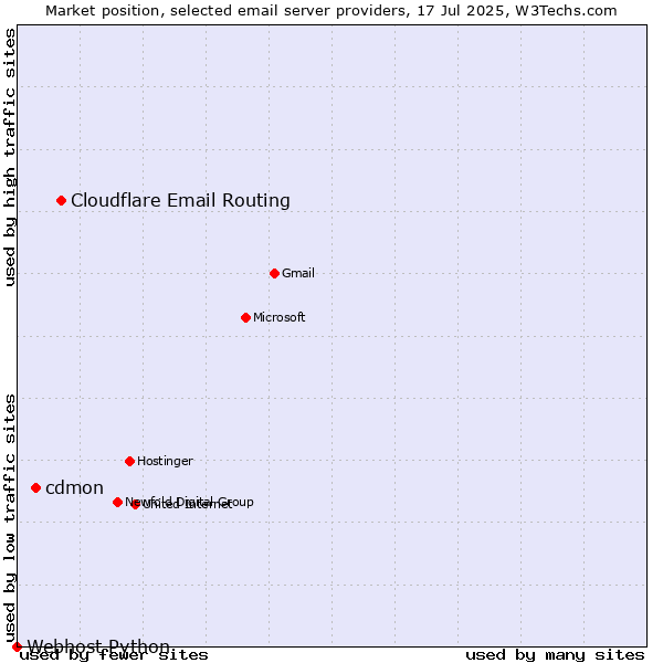 Market position of Cloudflare Email Routing vs. cdmon vs. Webhost Python