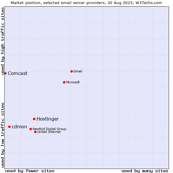 Market position of Hostinger vs. cdmon vs. Comcast
