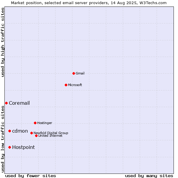 Market position of Hostpoint vs. cdmon vs. Coremail