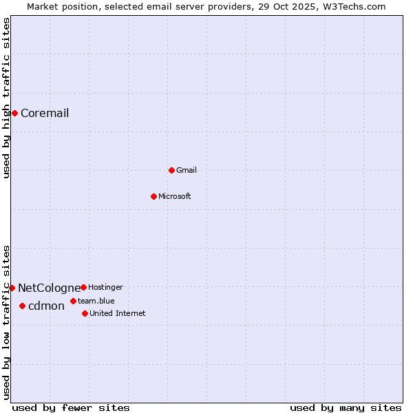 Market position of cdmon vs. Coremail vs. NetCologne