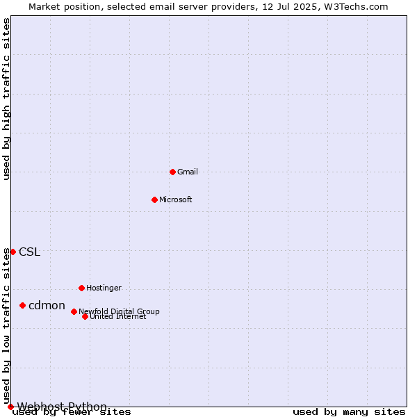 Market position of cdmon vs. CSL vs. Webhost Python