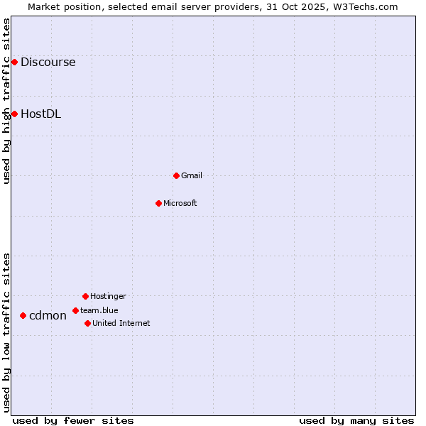 Market position of cdmon vs. HostDL vs. Discourse