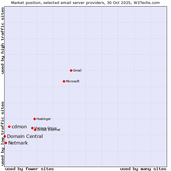 Market position of cdmon vs. Netmark vs. Domain Central