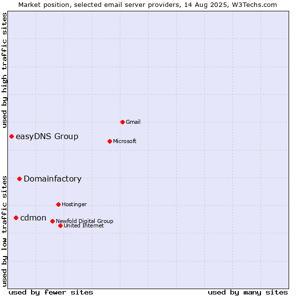 Market position of Domainfactory vs. cdmon vs. easyDNS Group