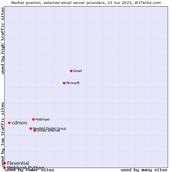 Market position of cdmon vs. Flexential vs. Webhost Python