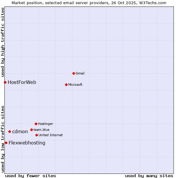 Market position of cdmon vs. Flexwebhosting vs. HostForWeb
