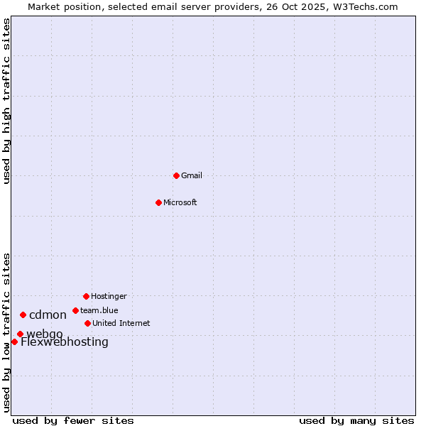 Market position of cdmon vs. webgo vs. Flexwebhosting