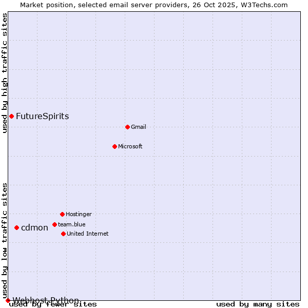 Market position of cdmon vs. FutureSpirits vs. Webhost Python