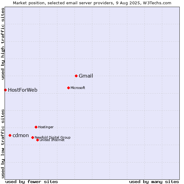 Market position of Gmail vs. cdmon vs. HostForWeb