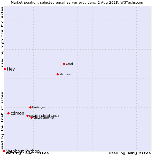 Market position of cdmon vs. Hey vs. Webhost Python