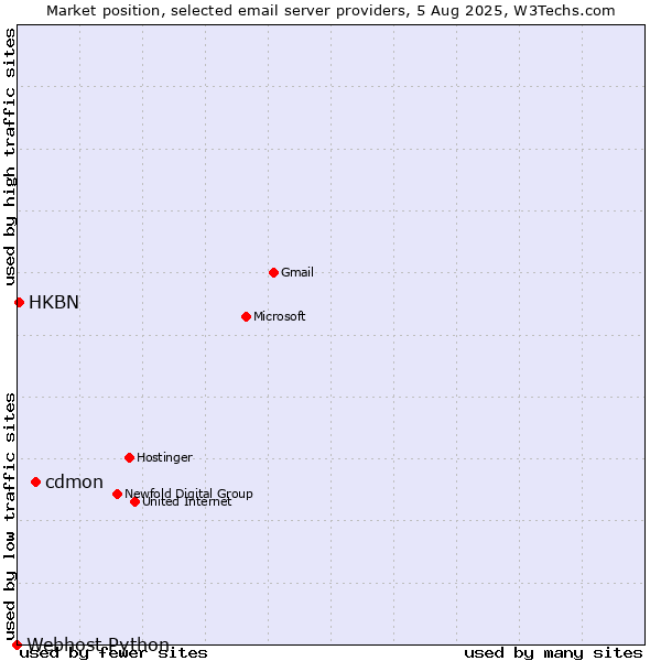 Market position of cdmon vs. HKBN vs. Webhost Python