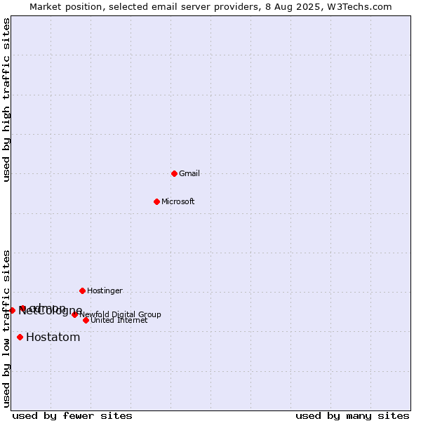 Market position of cdmon vs. Hostatom vs. NetCologne