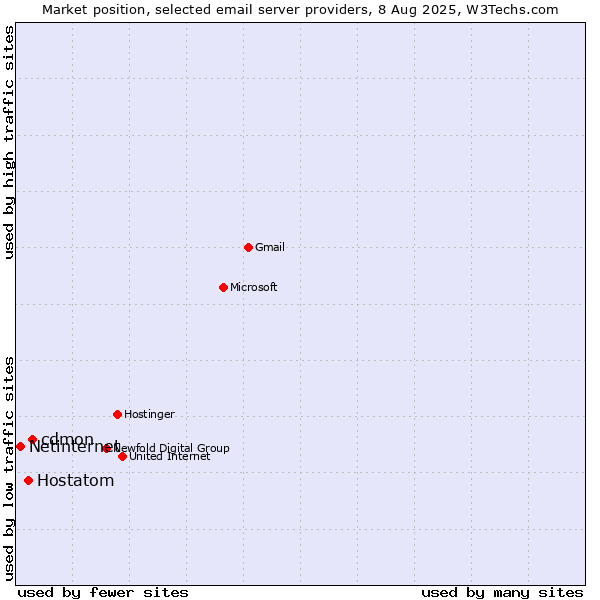 Market position of cdmon vs. Hostatom vs. Netinternet