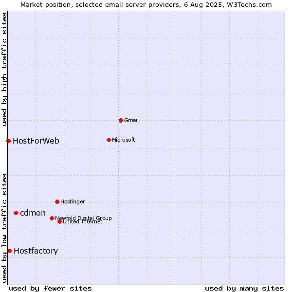 Market position of cdmon vs. Hostfactory vs. HostForWeb