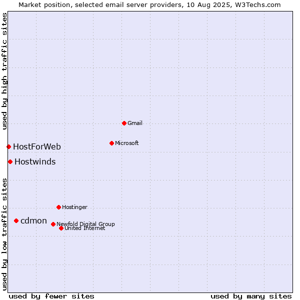 Market position of cdmon vs. Hostwinds vs. HostForWeb
