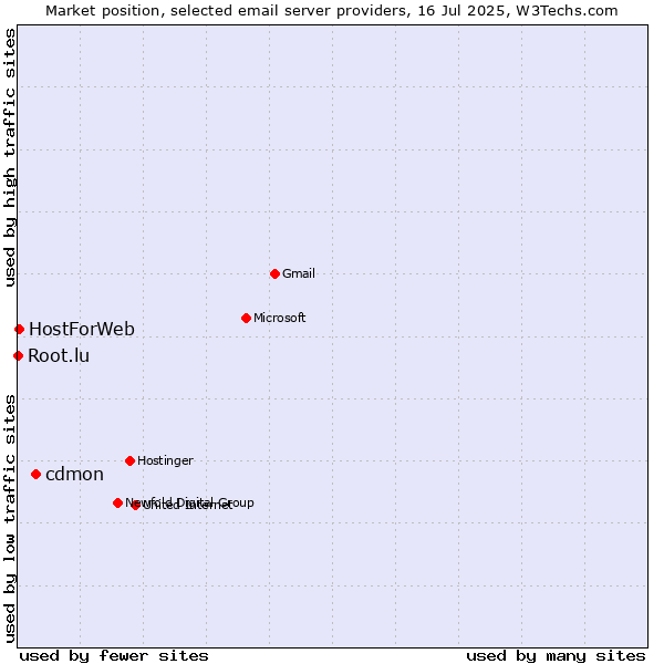 Market position of cdmon vs. HostForWeb vs. Root.lu