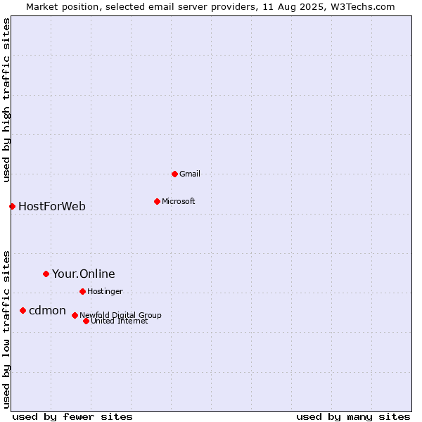 Market position of Your.Online vs. cdmon vs. HostForWeb