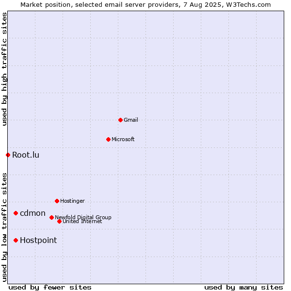 Market position of cdmon vs. Hostpoint vs. Root.lu