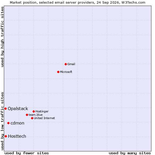 Market position of cdmon vs. Hosttech vs. Opalstack