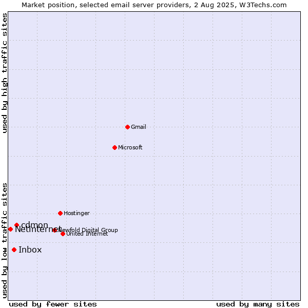 Market position of cdmon vs. Inbox vs. Netinternet