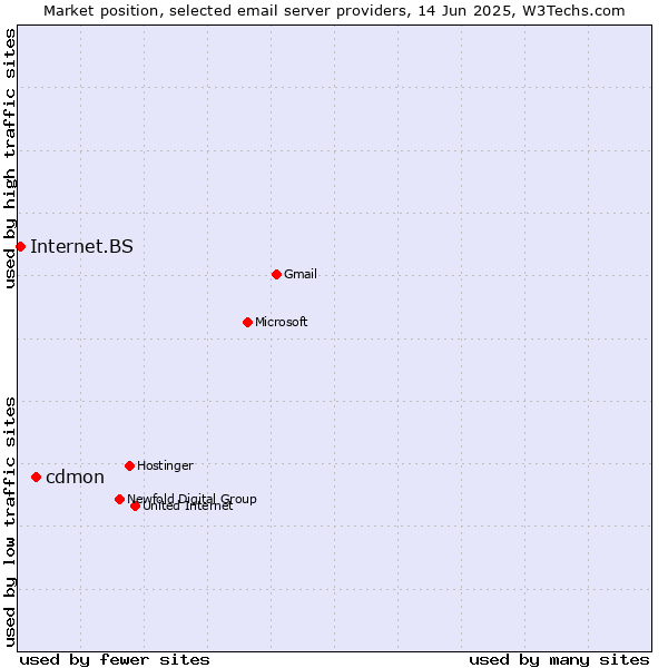 Market position of cdmon vs. Internet.BS
