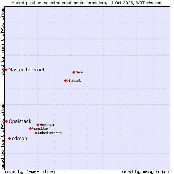 Market position of cdmon vs. Opalstack vs. Master Internet