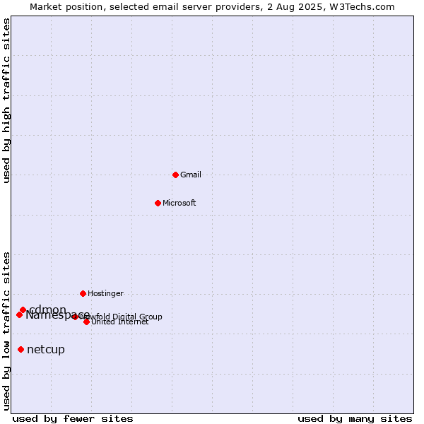 Market position of cdmon vs. netcup vs. Namespace