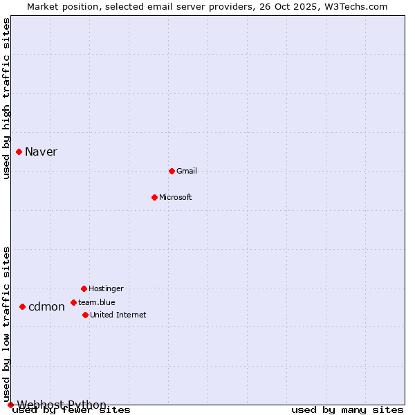 Market position of cdmon vs. Naver vs. Webhost Python