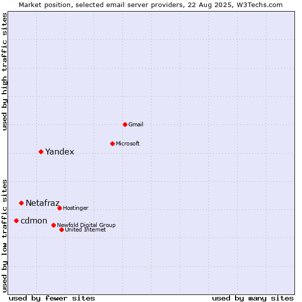 Market position of Yandex vs. Netafraz vs. cdmon