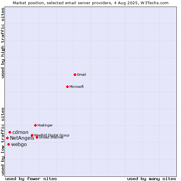 Market position of cdmon vs. webgo vs. NetAngels