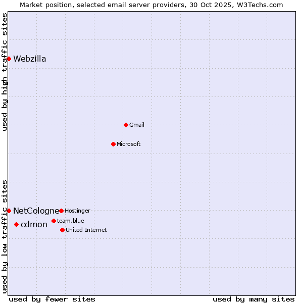 Market position of cdmon vs. NetCologne vs. Webzilla