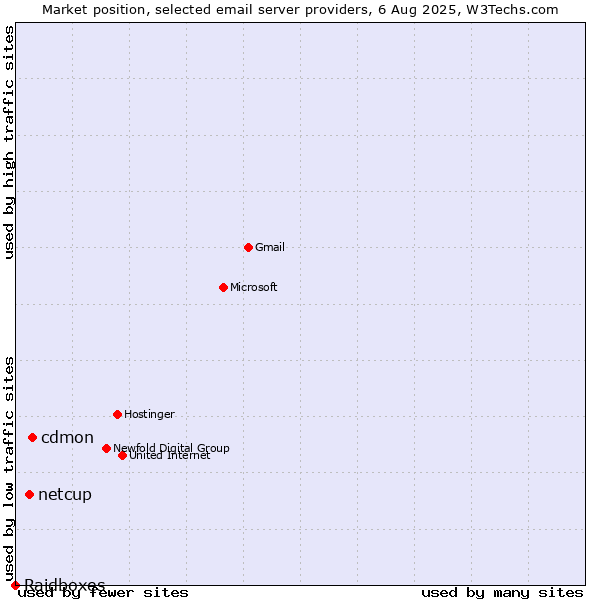 Market position of cdmon vs. netcup vs. Raidboxes
