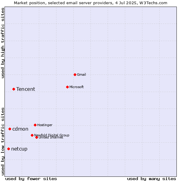 Market position of Tencent vs. cdmon vs. netcup