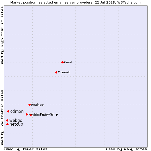 Market position of cdmon vs. netcup vs. webgo
