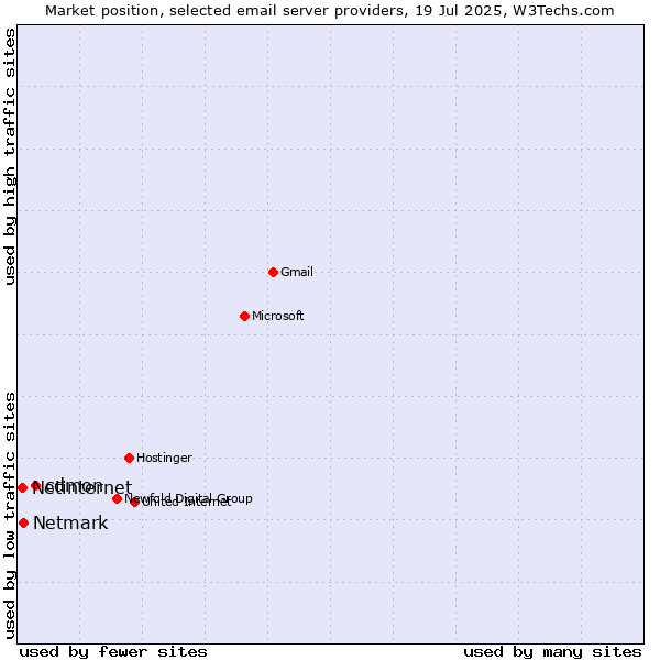 Market position of cdmon vs. Netmark vs. Netinternet