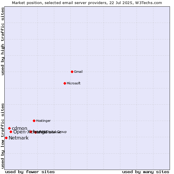 Market position of Open-Xchange vs. cdmon vs. Netmark