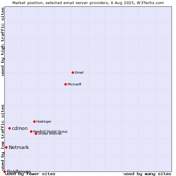Market position of cdmon vs. Netmark vs. Raidboxes