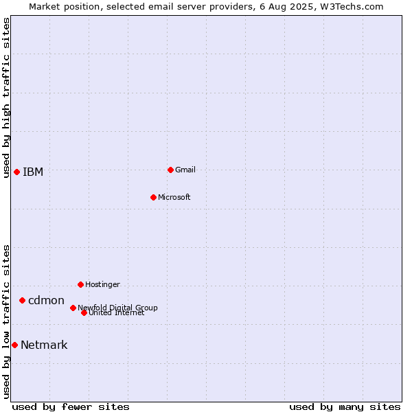 Market position of cdmon vs. IBM vs. Netmark