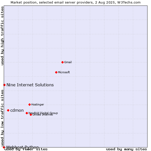 Market position of cdmon vs. Nine Internet Solutions vs. Webhost Python