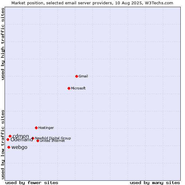 Market position of cdmon vs. webgo vs. Oderland