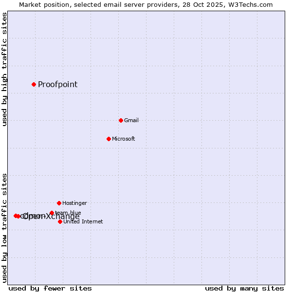 Market position of Proofpoint vs. Open-Xchange vs. cdmon