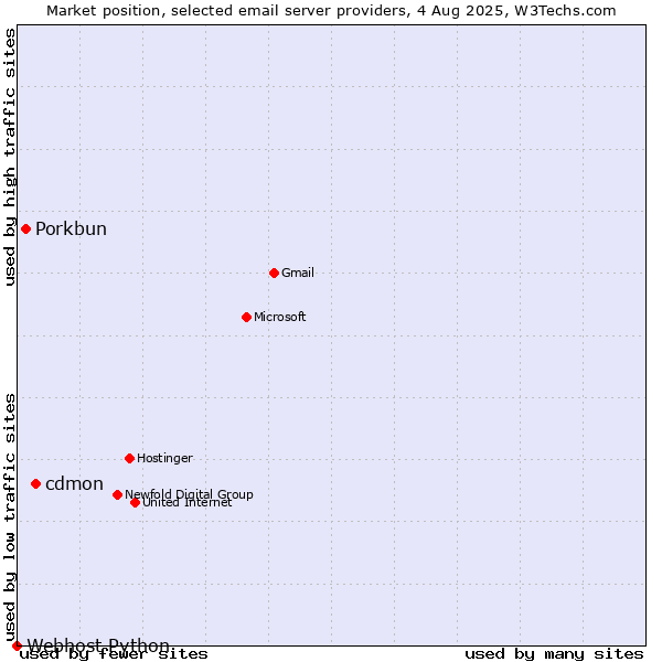 Market position of cdmon vs. Porkbun vs. Webhost Python