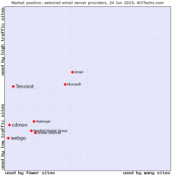 Market position of Tencent vs. cdmon vs. webgo